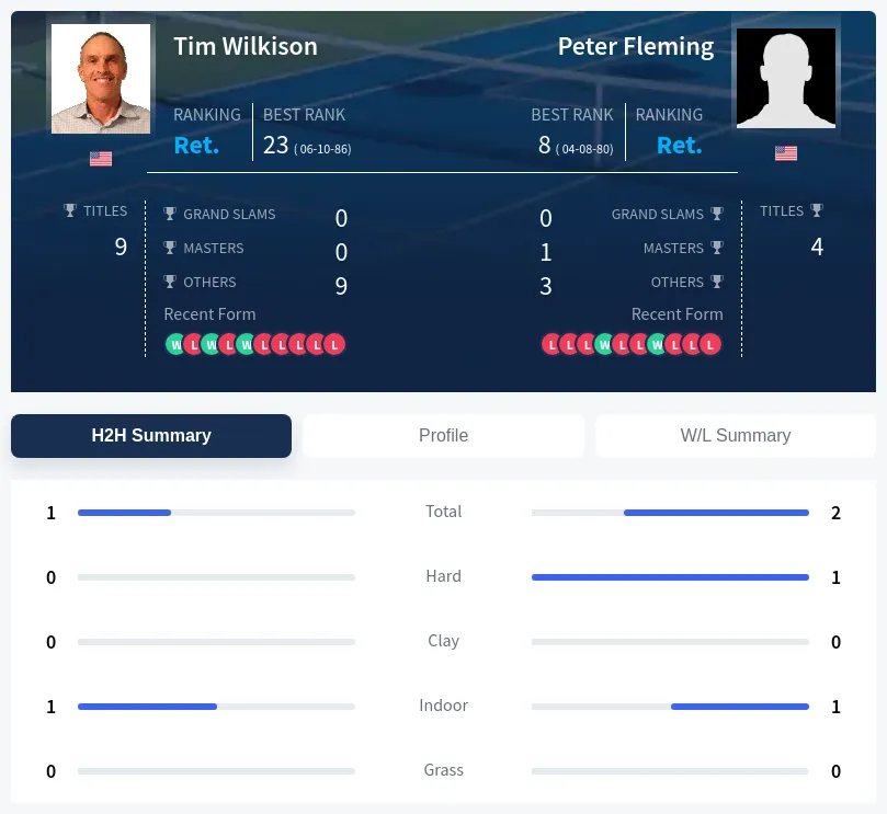Wilkison Fleming H2h Summary Stats