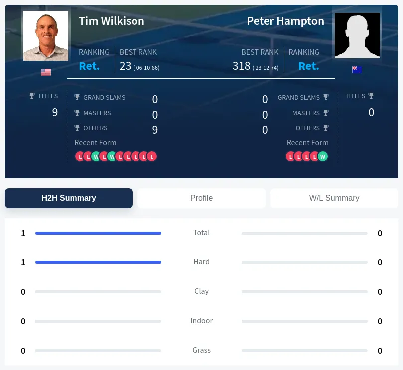 Wilkison Hampton H2h Summary Stats