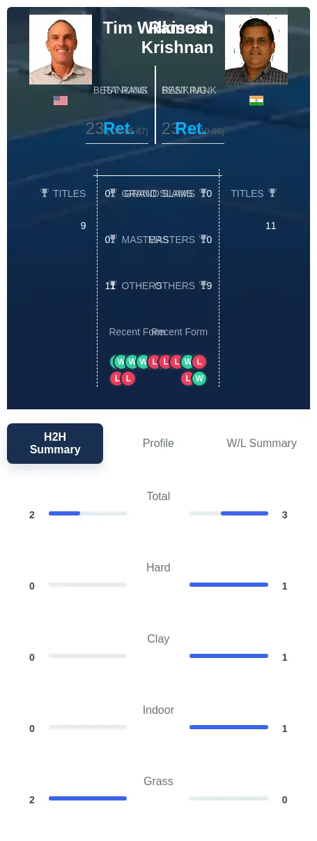 Krishnan Wilkison H2h Summary Stats