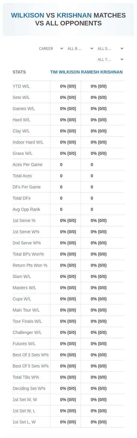 Ramesh Krishnan Tim Wilkison Prediction Stats