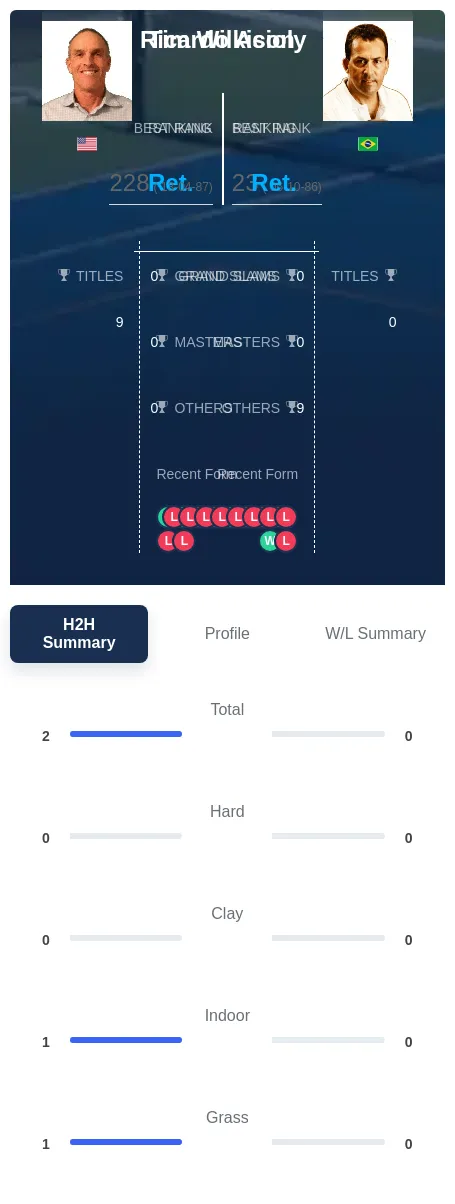 Wilkison Acioly H2h Summary Stats