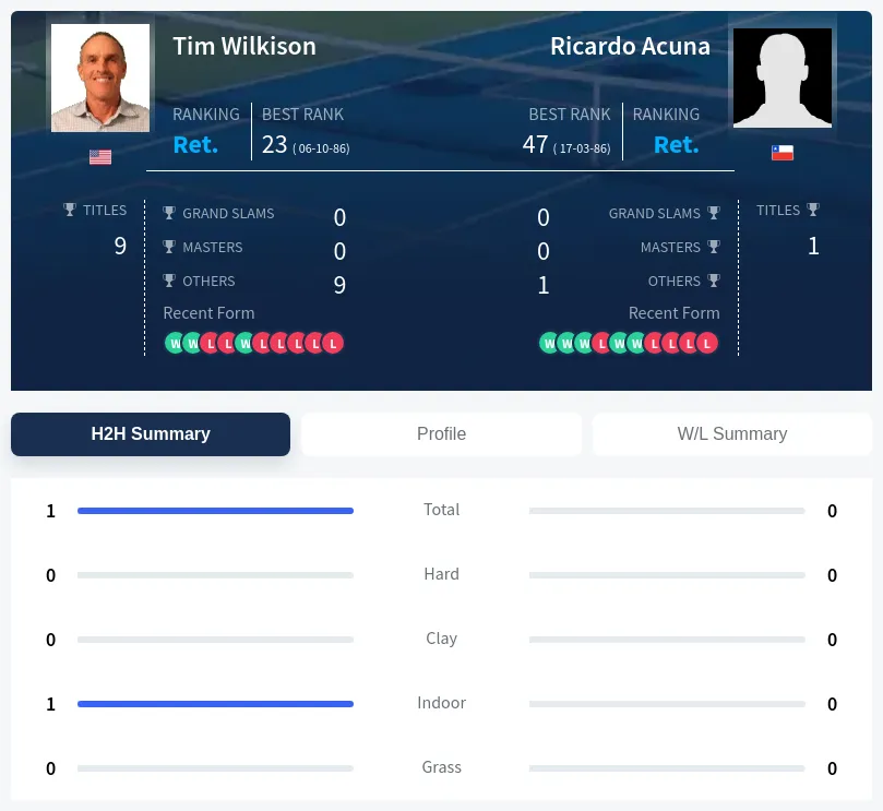 Wilkison Acuna H2h Summary Stats