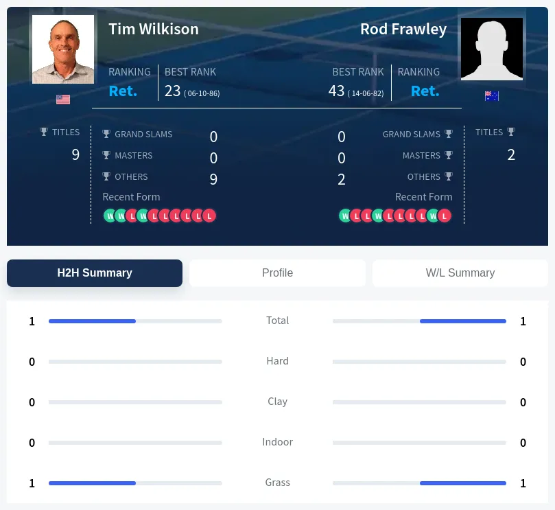 Frawley Wilkison H2h Summary Stats