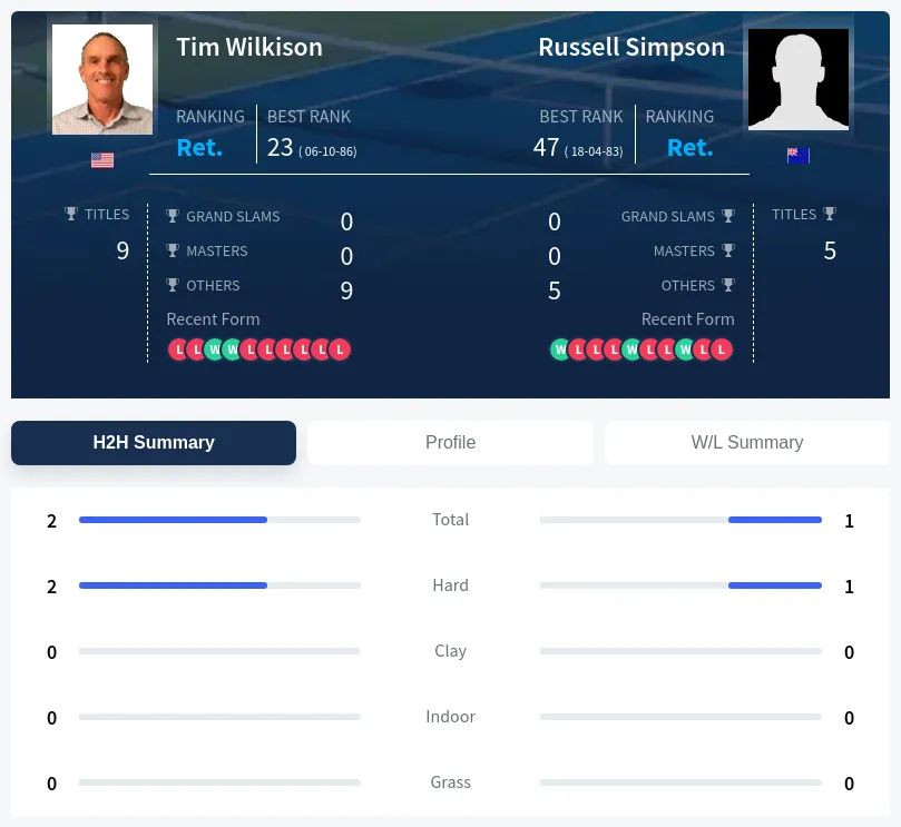 Simpson Wilkison H2h Summary Stats