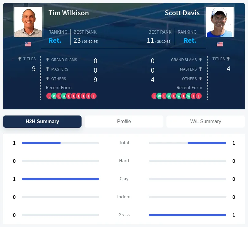 Davis Wilkison H2h Summary Stats