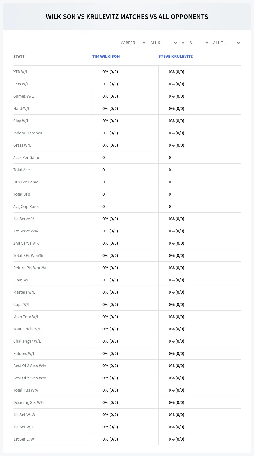 Tim Wilkison Steve Krulevitz Prediction Stats