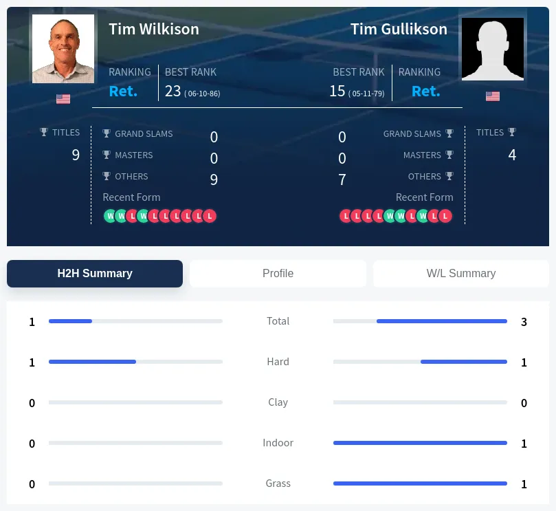 Gullikson Wilkison H2h Summary Stats