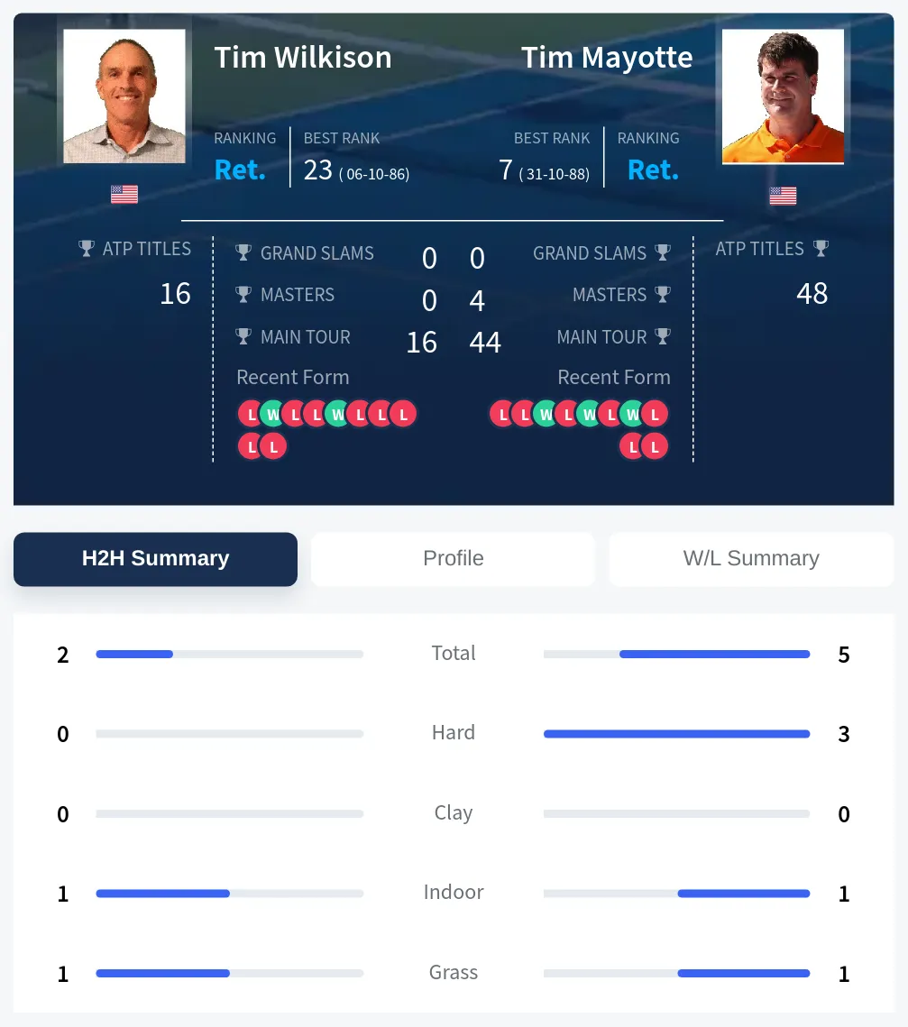 Wilkison Mayotte H2h Summary Stats