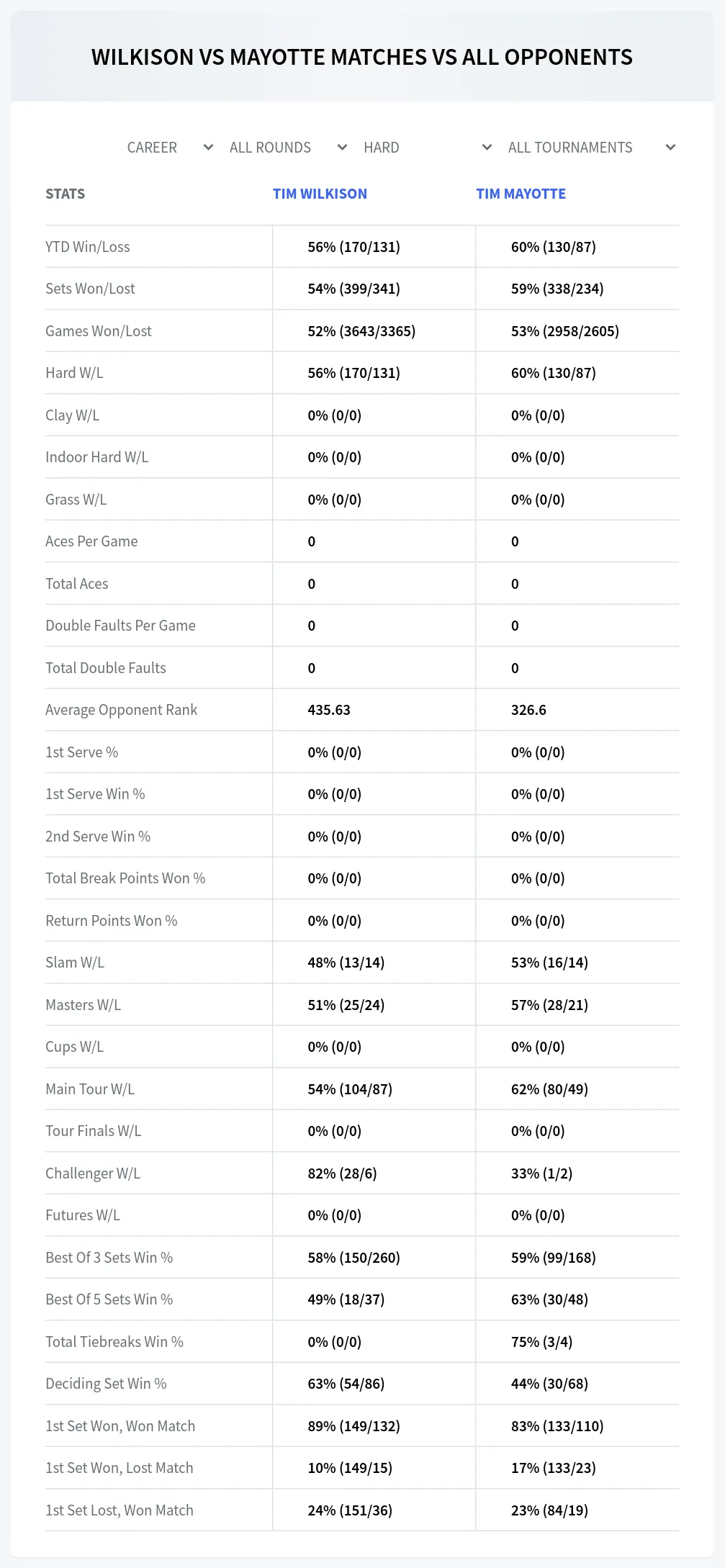 Tim Wilkison Tim Mayotte Prediction Stats