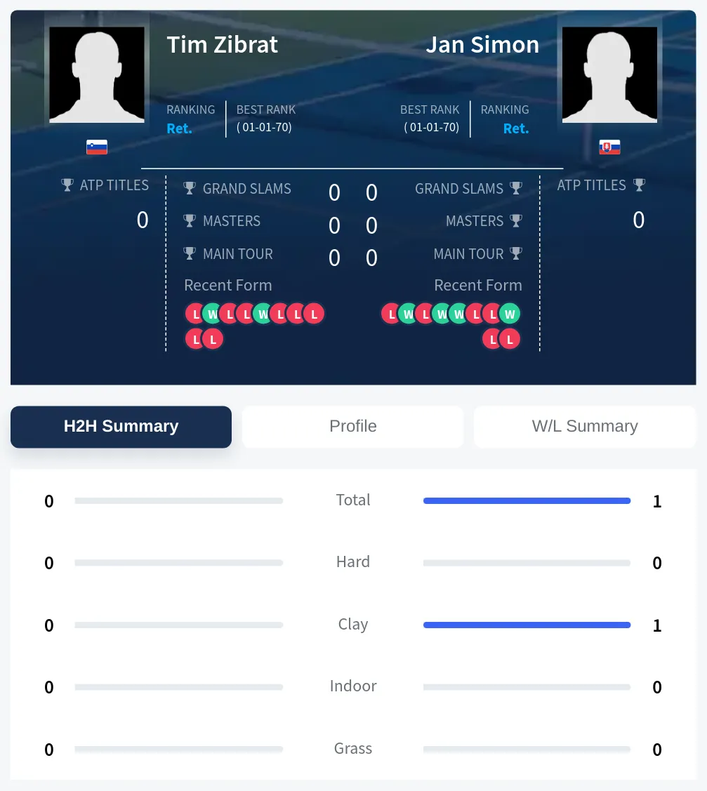 Zibrat Simon H2h Summary Stats