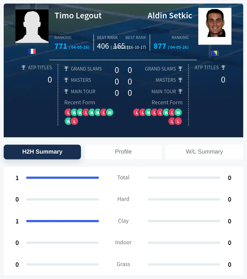 Legout Setkic H2h Summary Stats