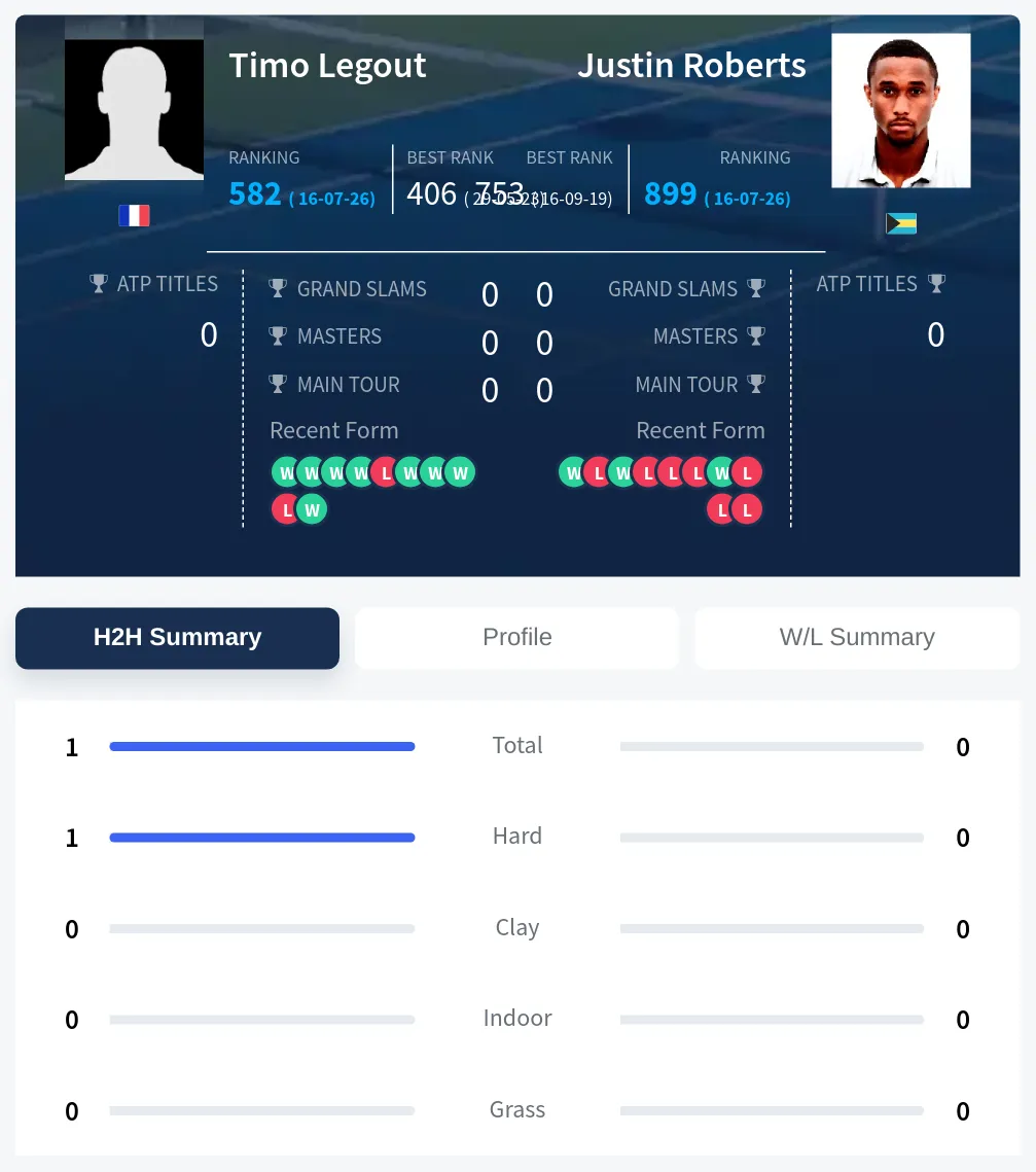 Legout Roberts H2h Summary Stats