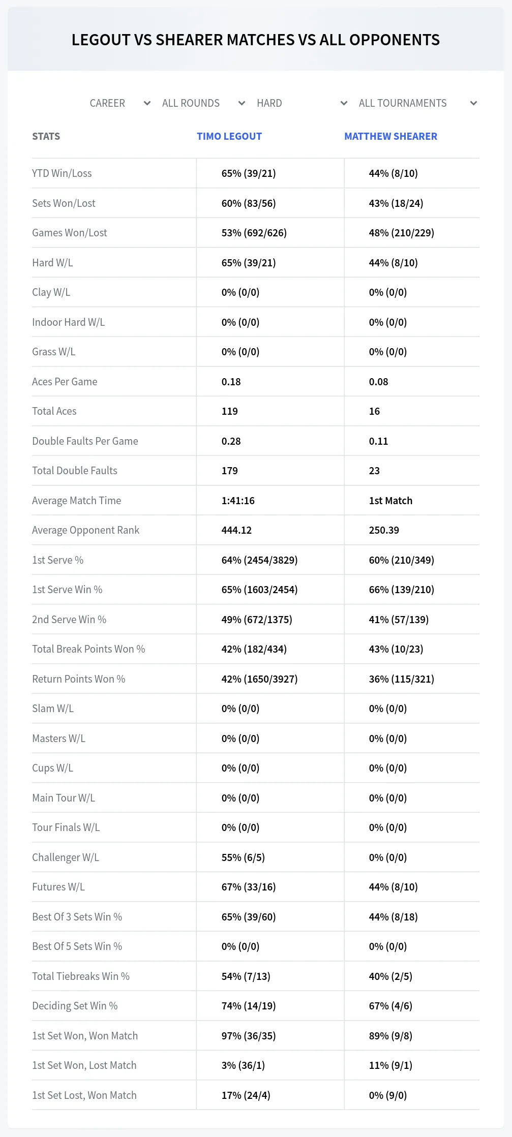 Timo Legout Matthew Shearer Prediction Stats at M25 Wichita Day 2