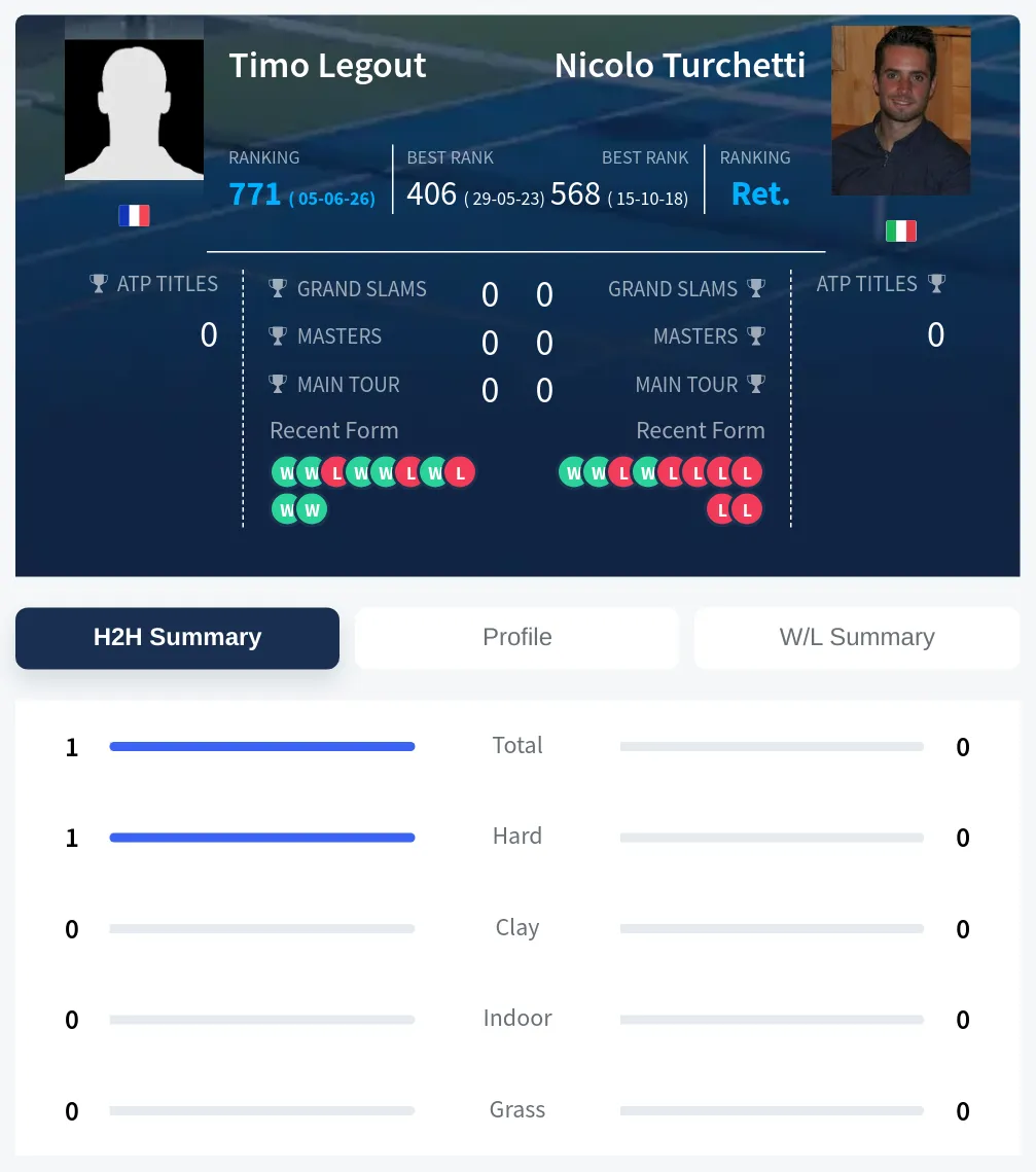 Legout Turchetti H2h Summary Stats