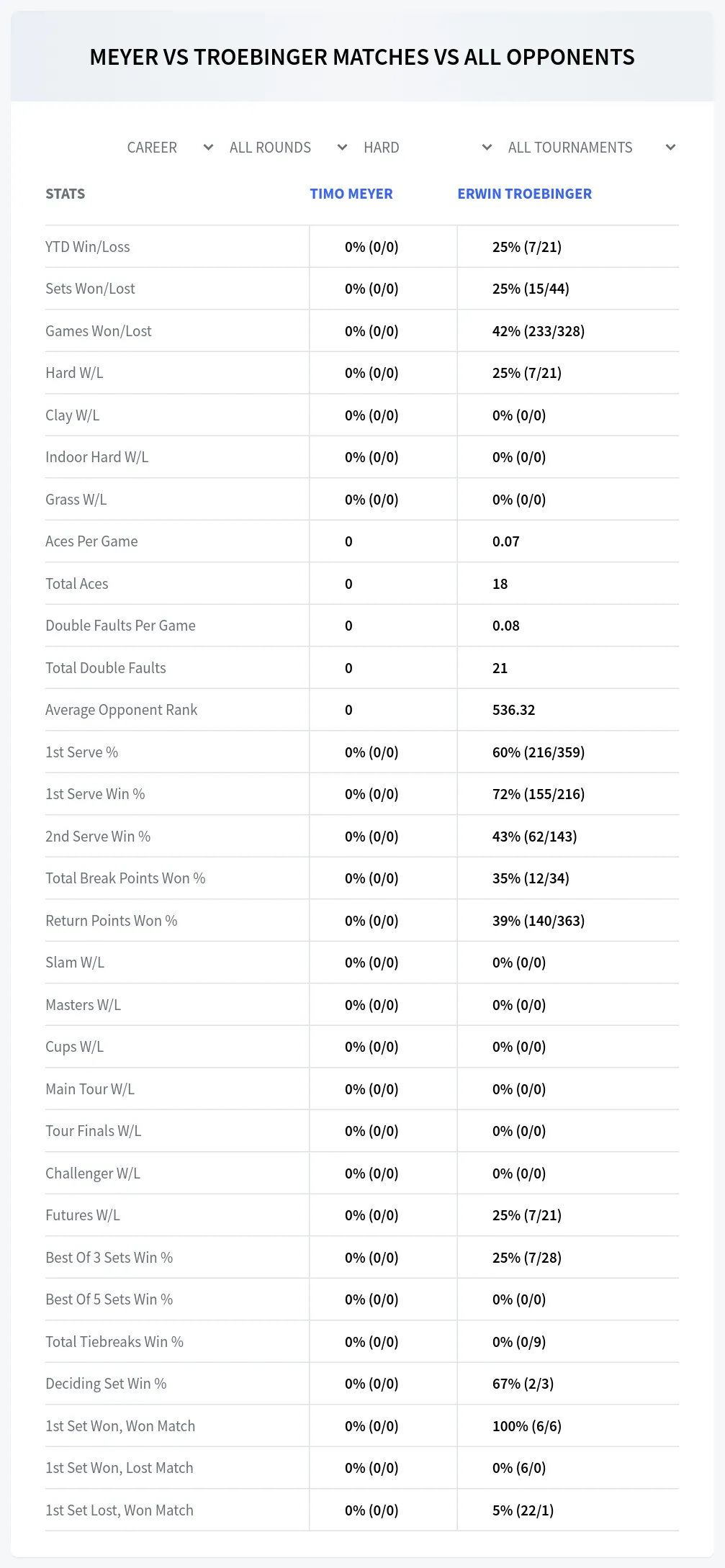 Timo Meyer Erwin Troebinger Prediction Stats