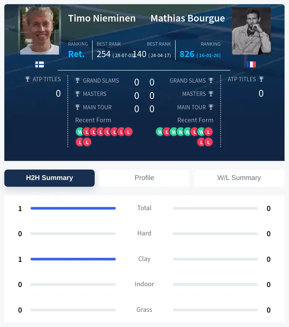 Nieminen Bourgue H2h Summary Stats