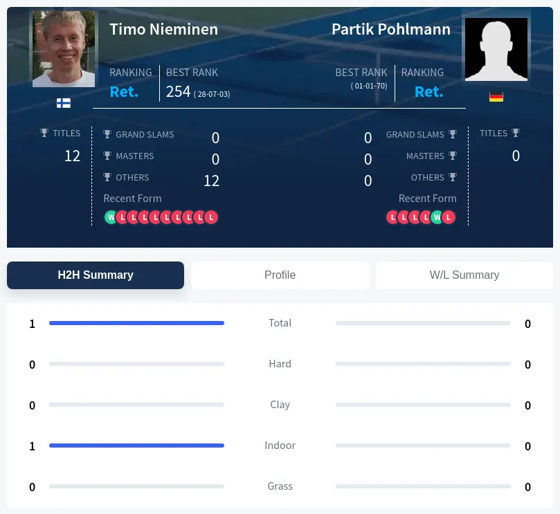 Nieminen Pohlmann H2h Summary Stats
