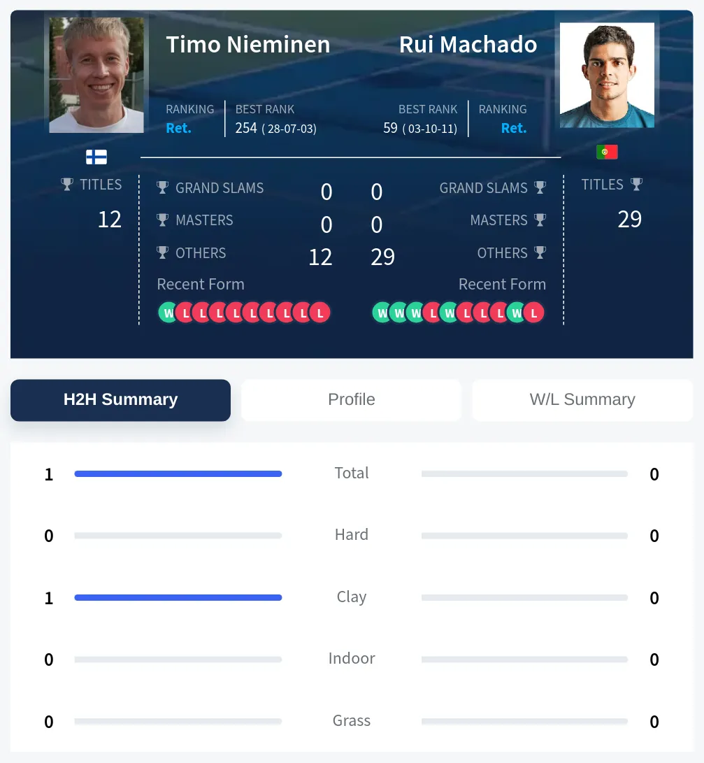 Nieminen Machado H2h Summary Stats