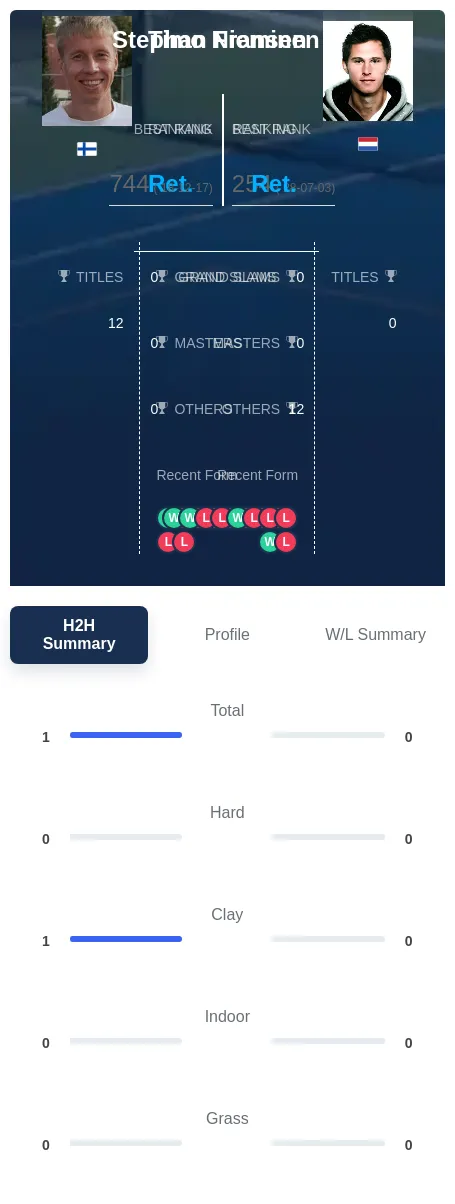 Nieminen Fransen H2h Summary Stats