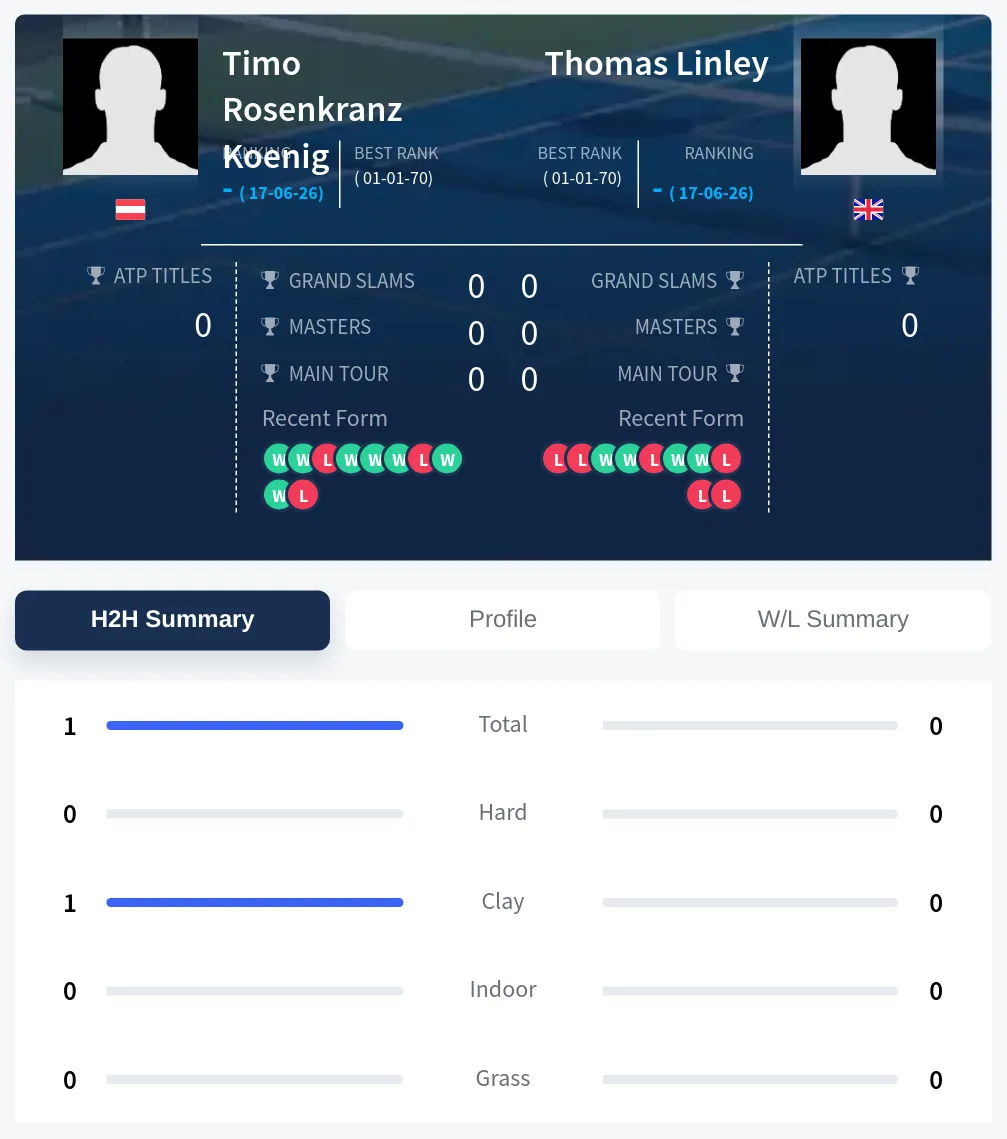 Koenig Linley H2h Summary Stats