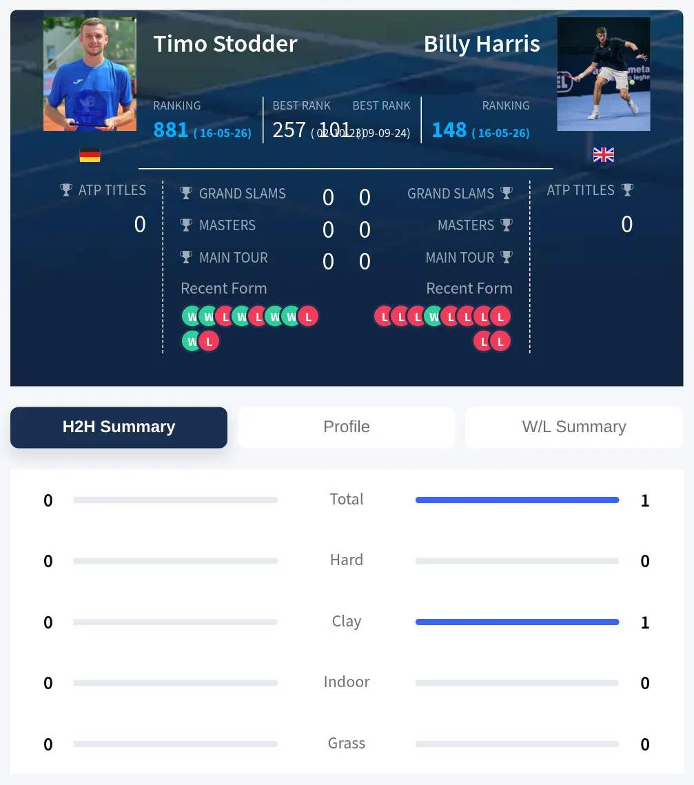Harris Stodder H2h Summary Stats