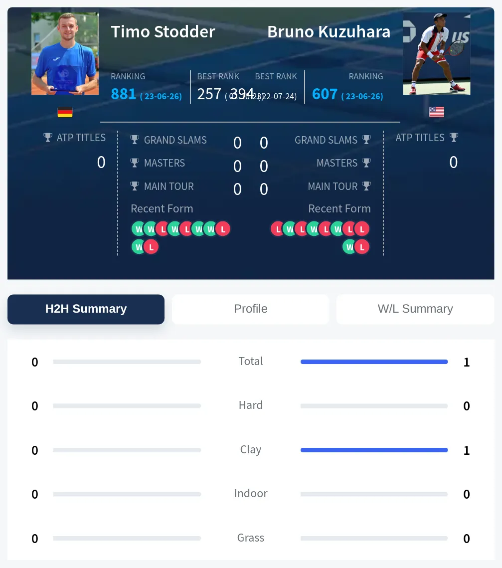 Kuzuhara Stodder H2h Summary Stats