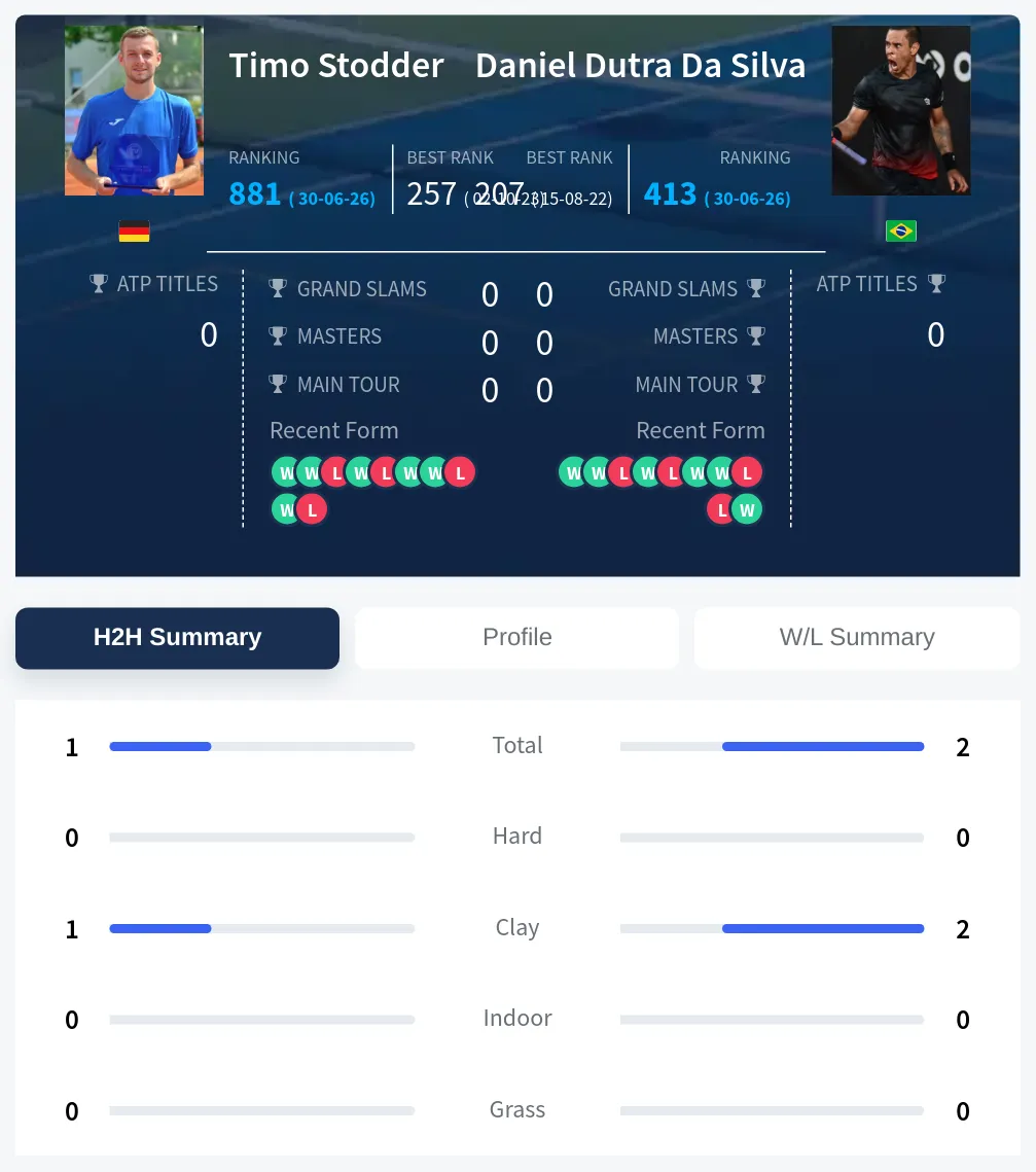 Stodder Silva H2h Summary Stats