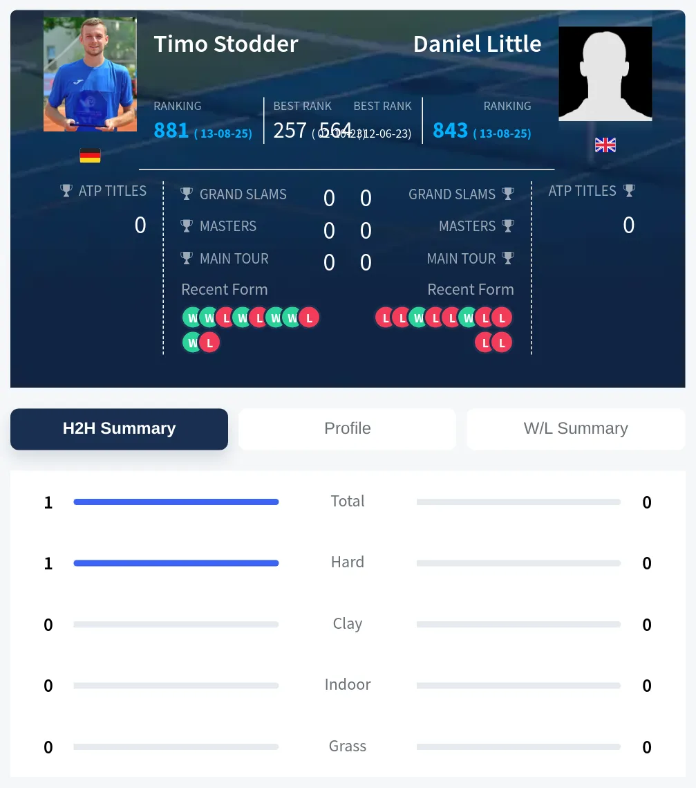 Stodder Little H2h Summary Stats