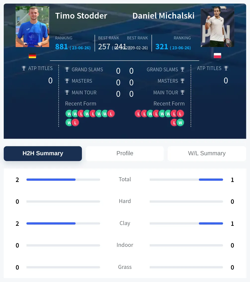Stodder Michalski H2h Summary Stats