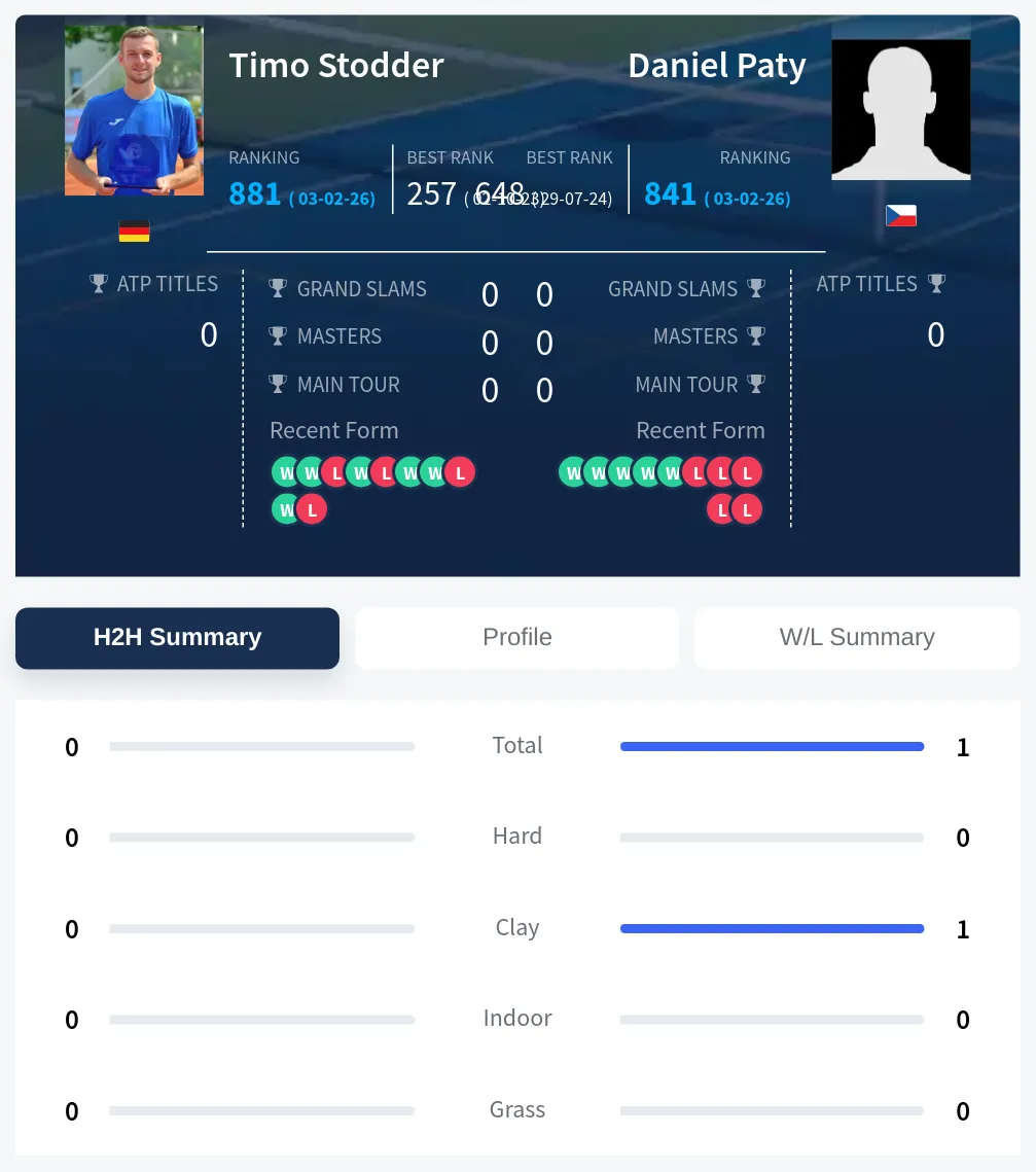 Paty Stodder H2h Summary Stats