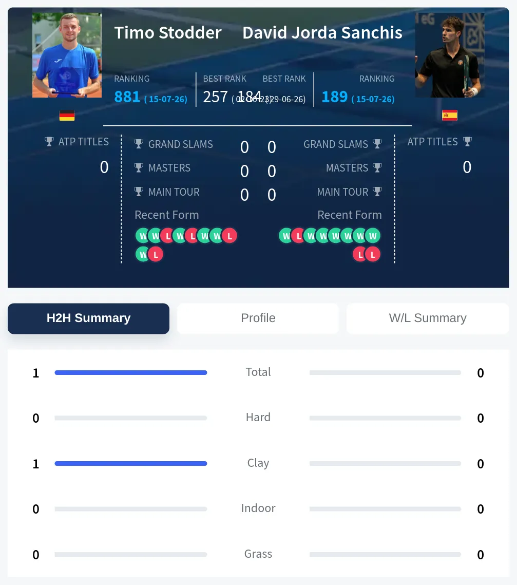 Stodder Sanchis H2h Summary Stats