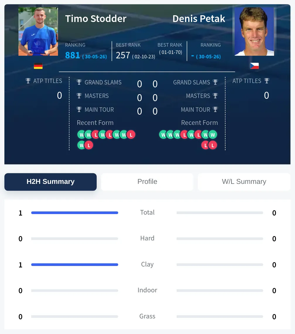 Stodder Petak H2h Summary Stats