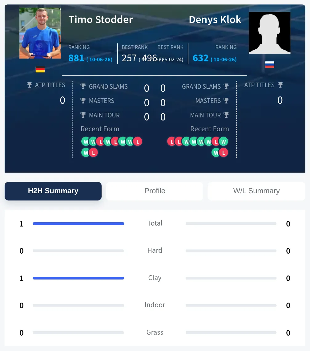 Stodder Klok H2h Summary Stats