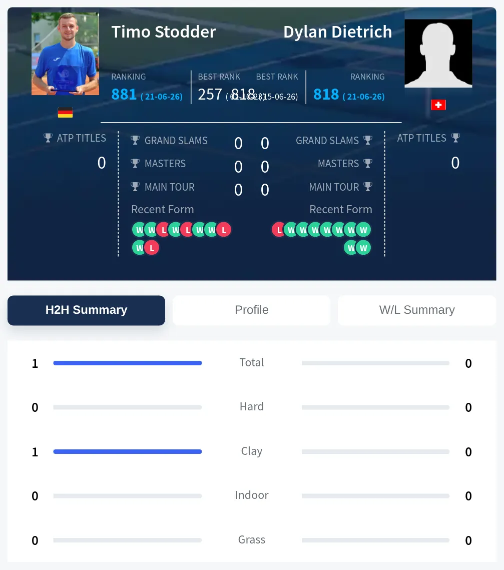 Stodder Dietrich H2h Summary Stats