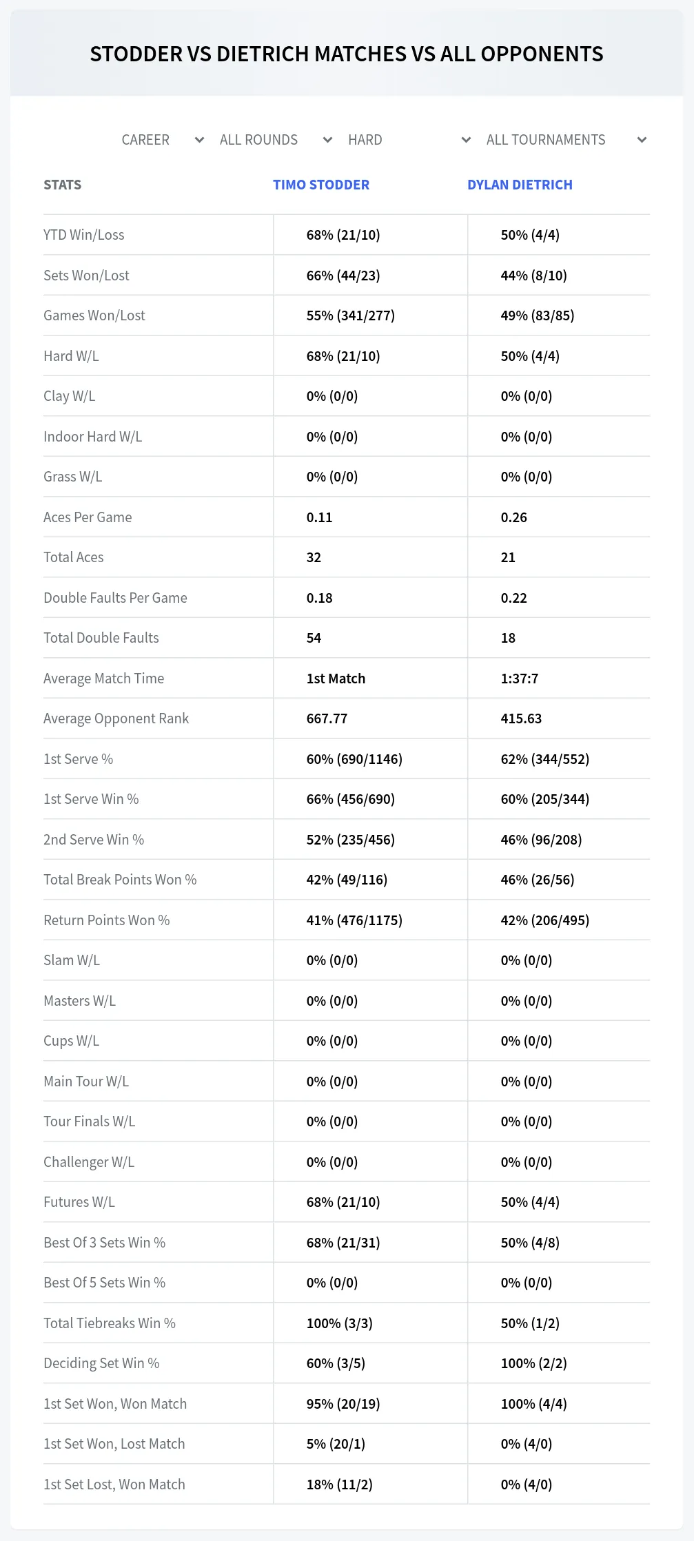 Timo Stodder Dylan Dietrich Prediction Stats