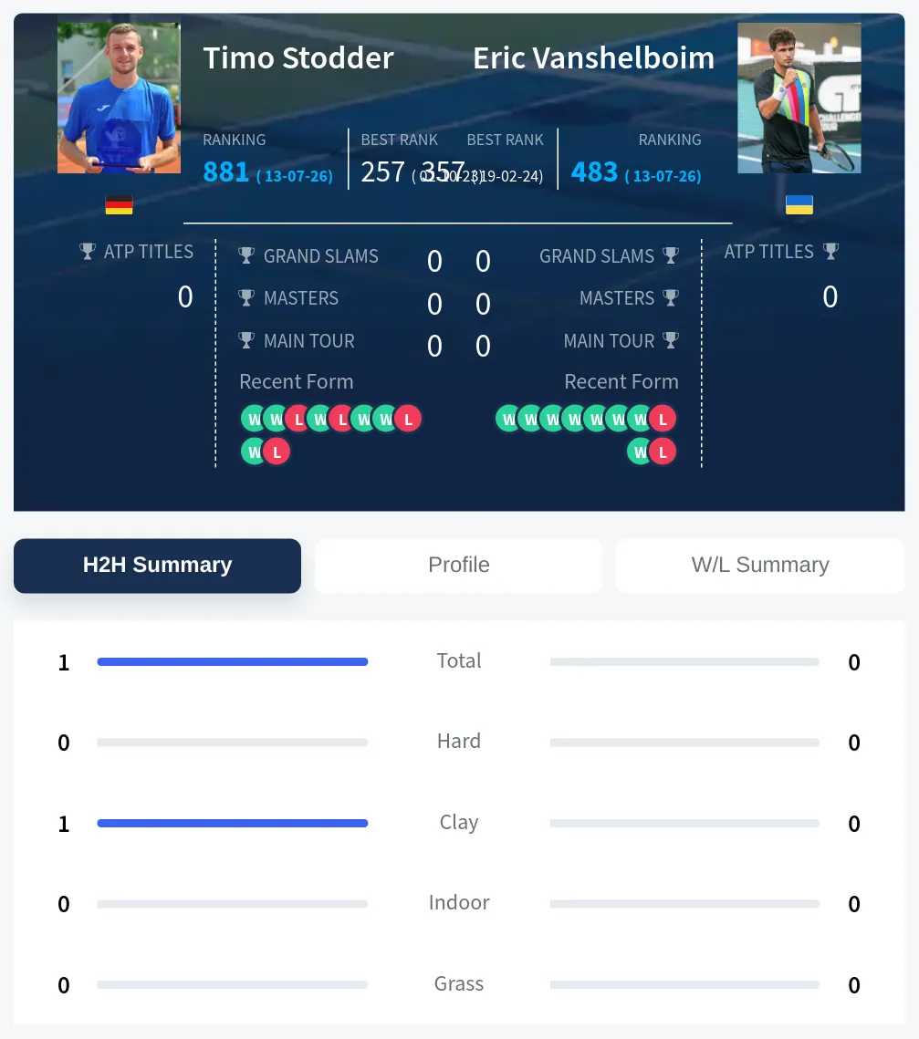 Stodder Vanshelboim H2h Summary Stats