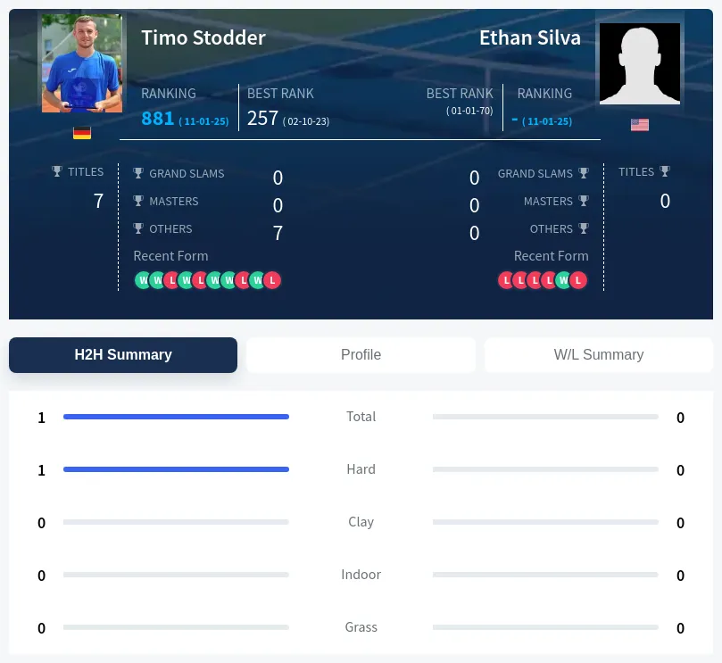 Silva Stodder H2h Summary Stats