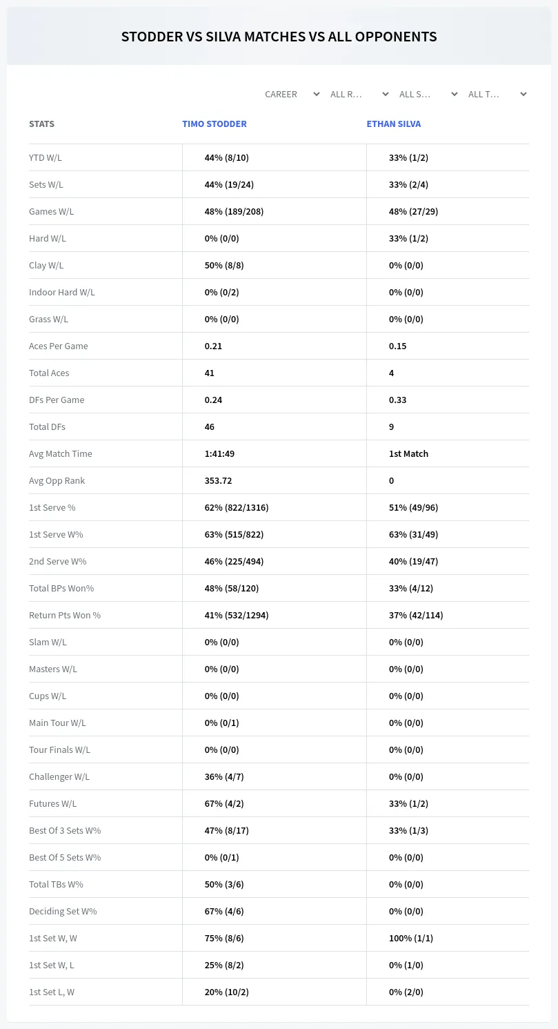 Ethan Silva Timo Stodder Prediction Stats