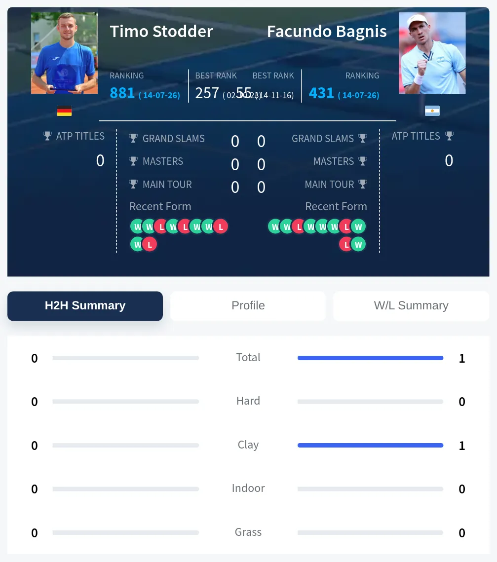 Stodder Bagnis H2h Summary Stats