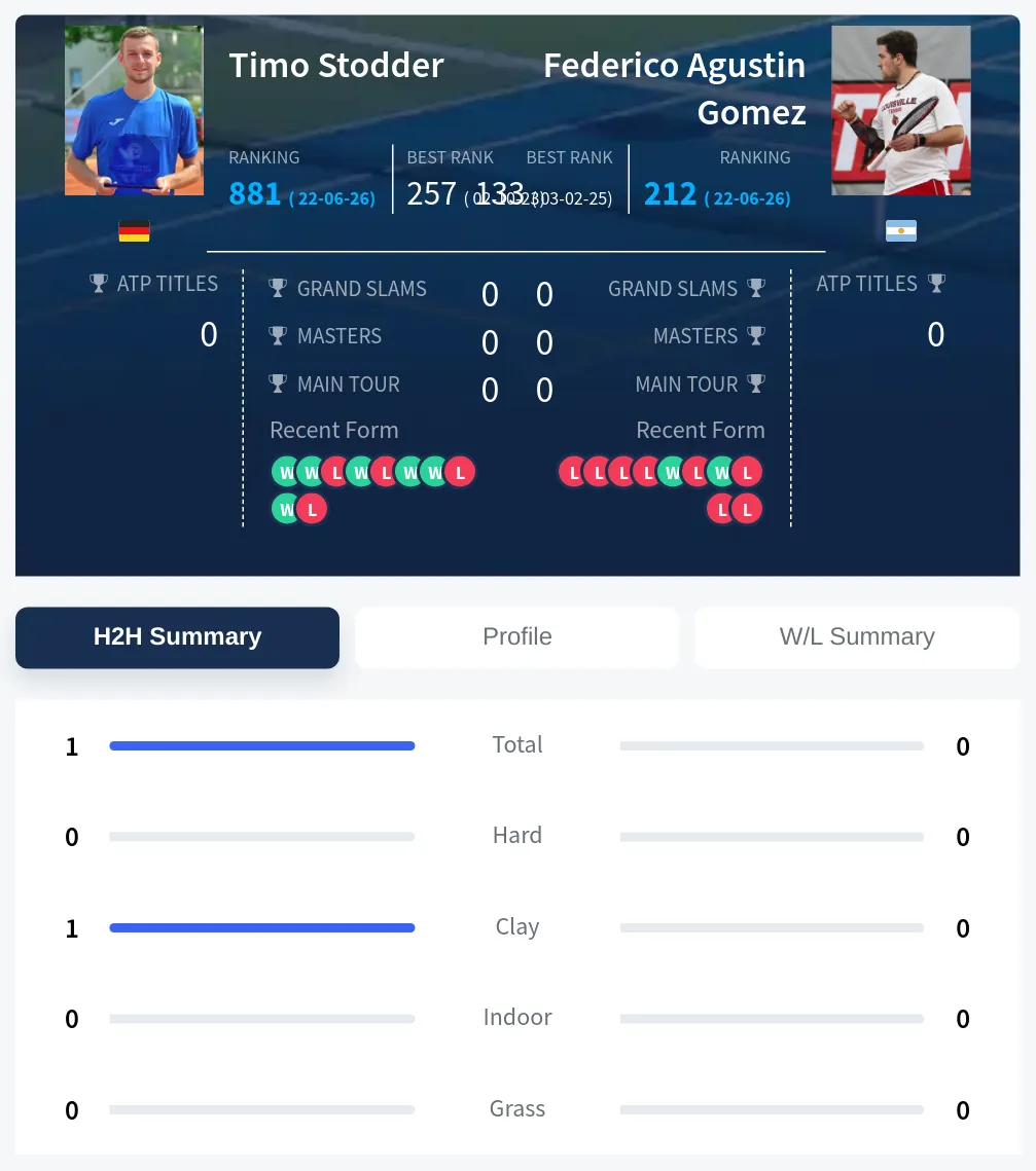 Stodder Gomez H2h Summary Stats