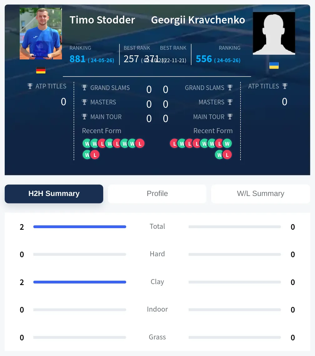 Stodder Kravchenko H2h Summary Stats