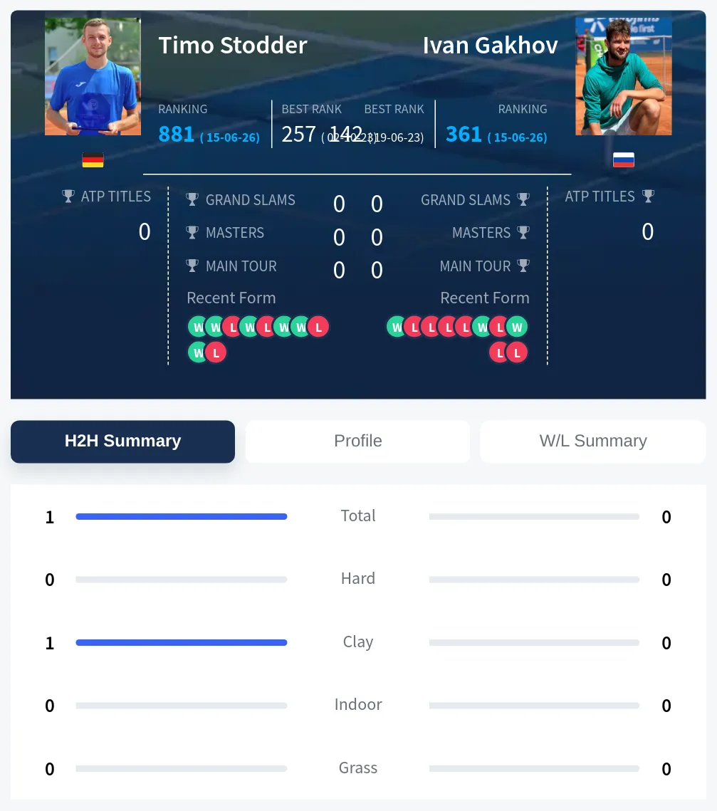 Stodder Gakhov H2h Summary Stats