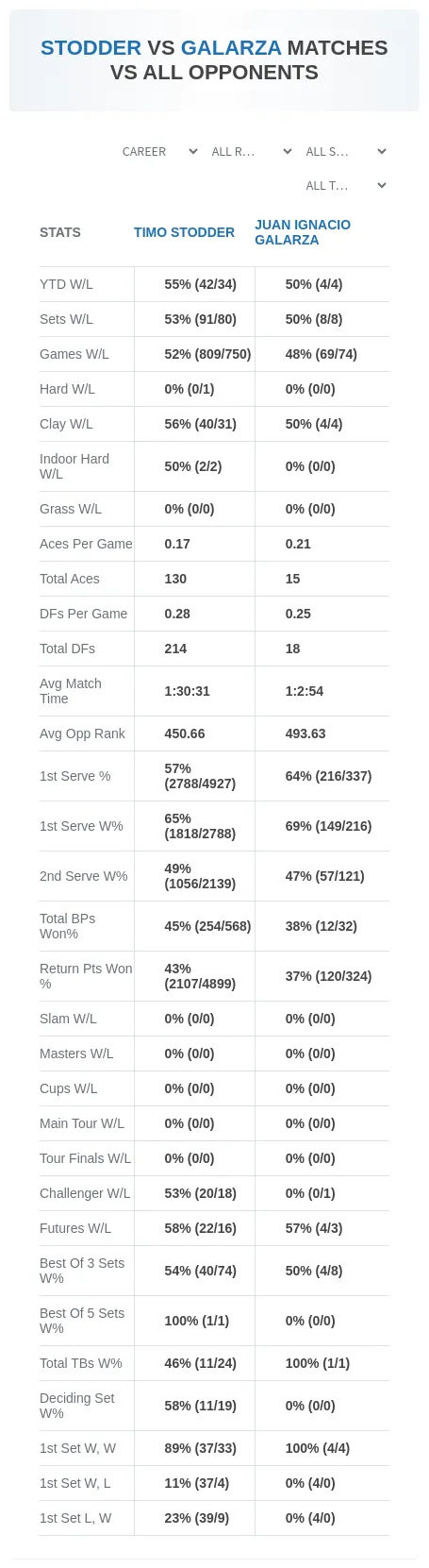 Timo Stodder Juan Ignacio Galarza Prediction Stats