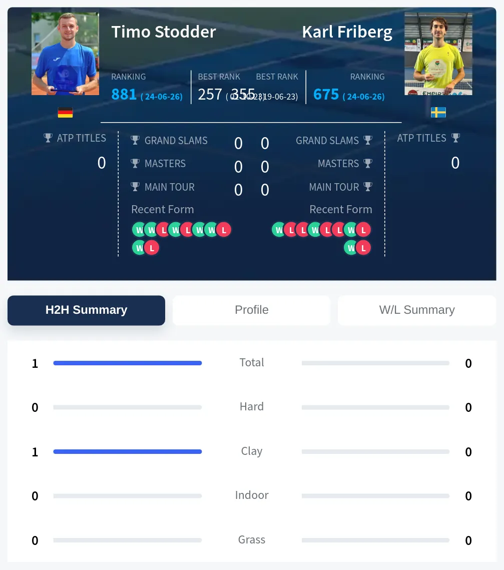 Stodder Friberg H2h Summary Stats
