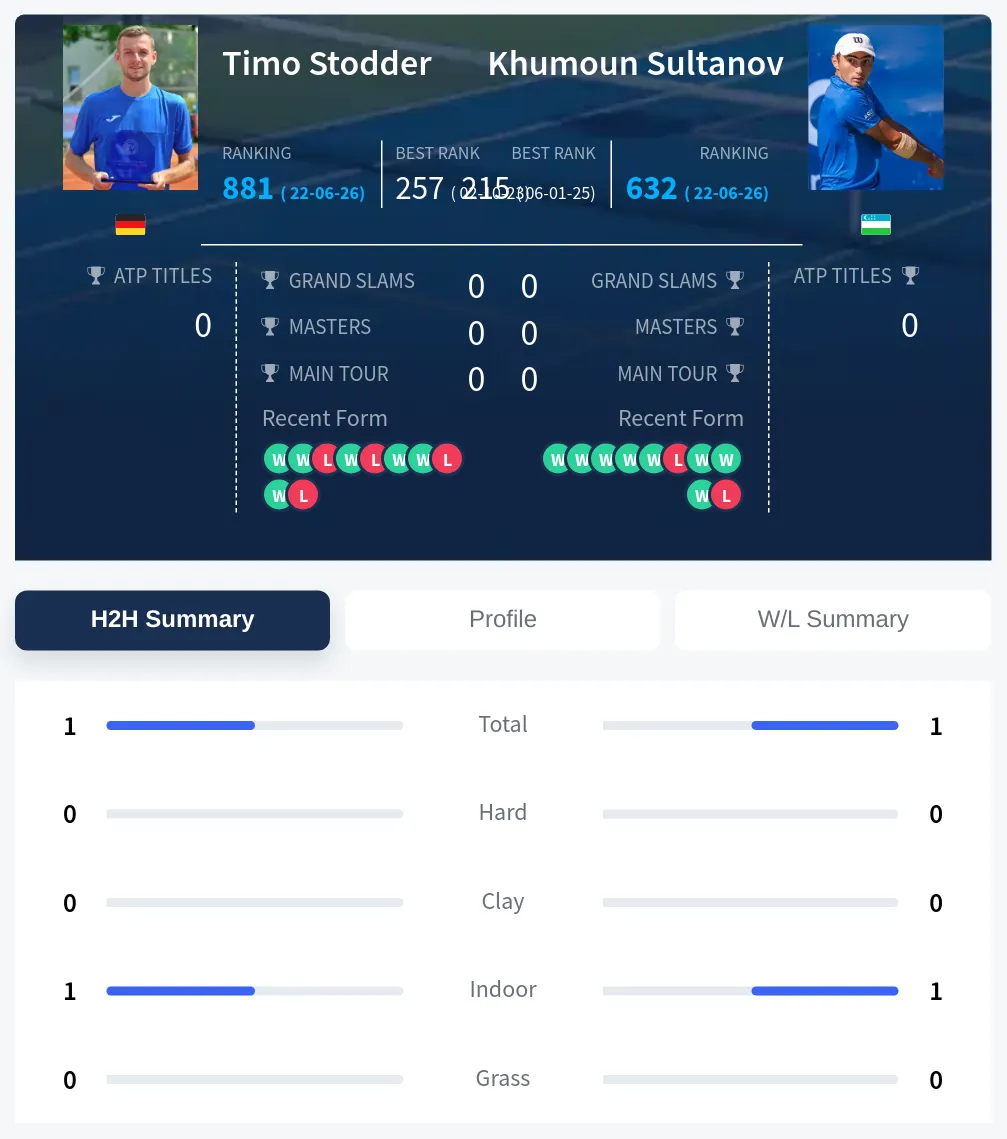 Sultanov Stodder H2h Summary Stats
