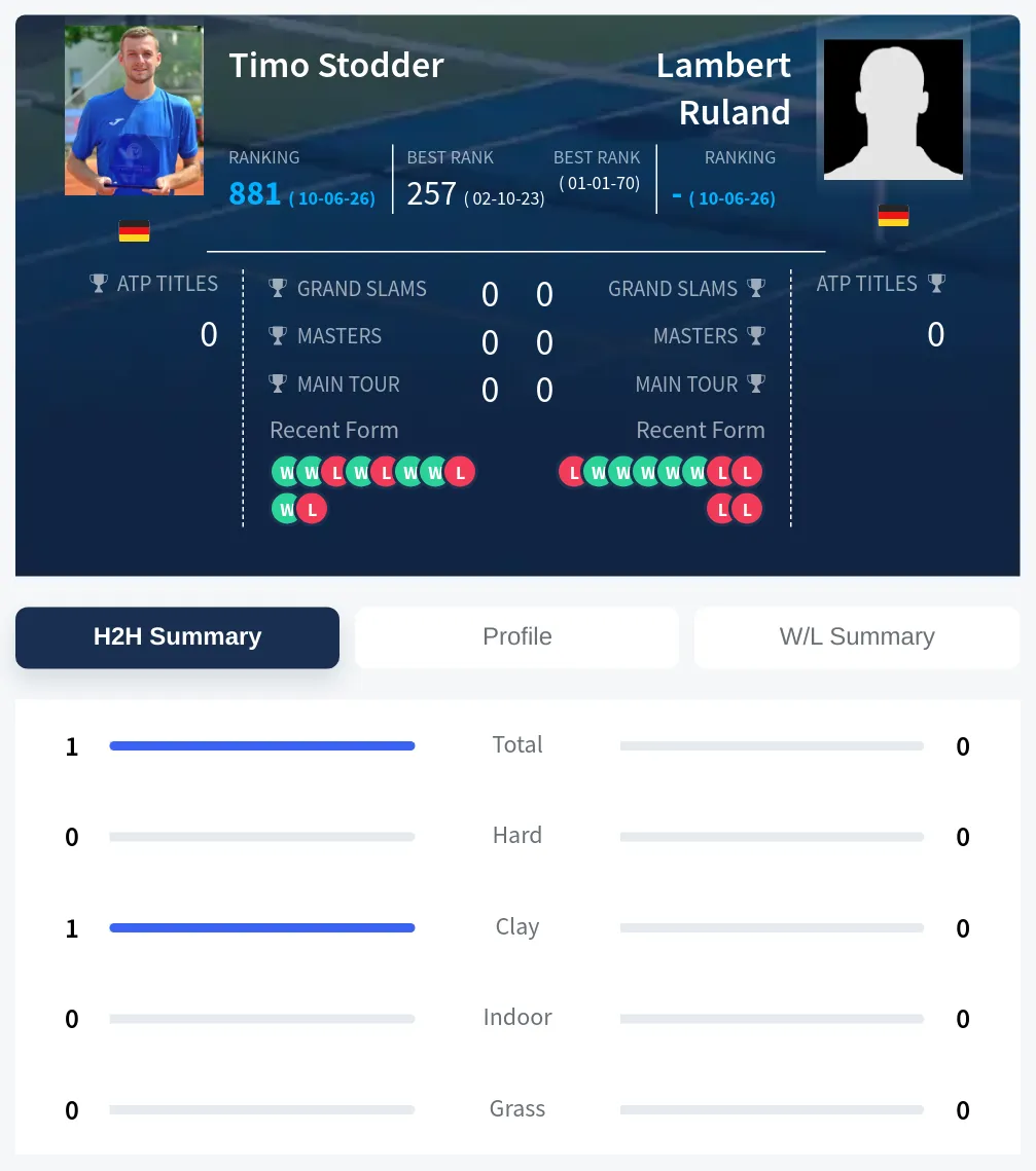 Stodder Ruland H2h Summary Stats