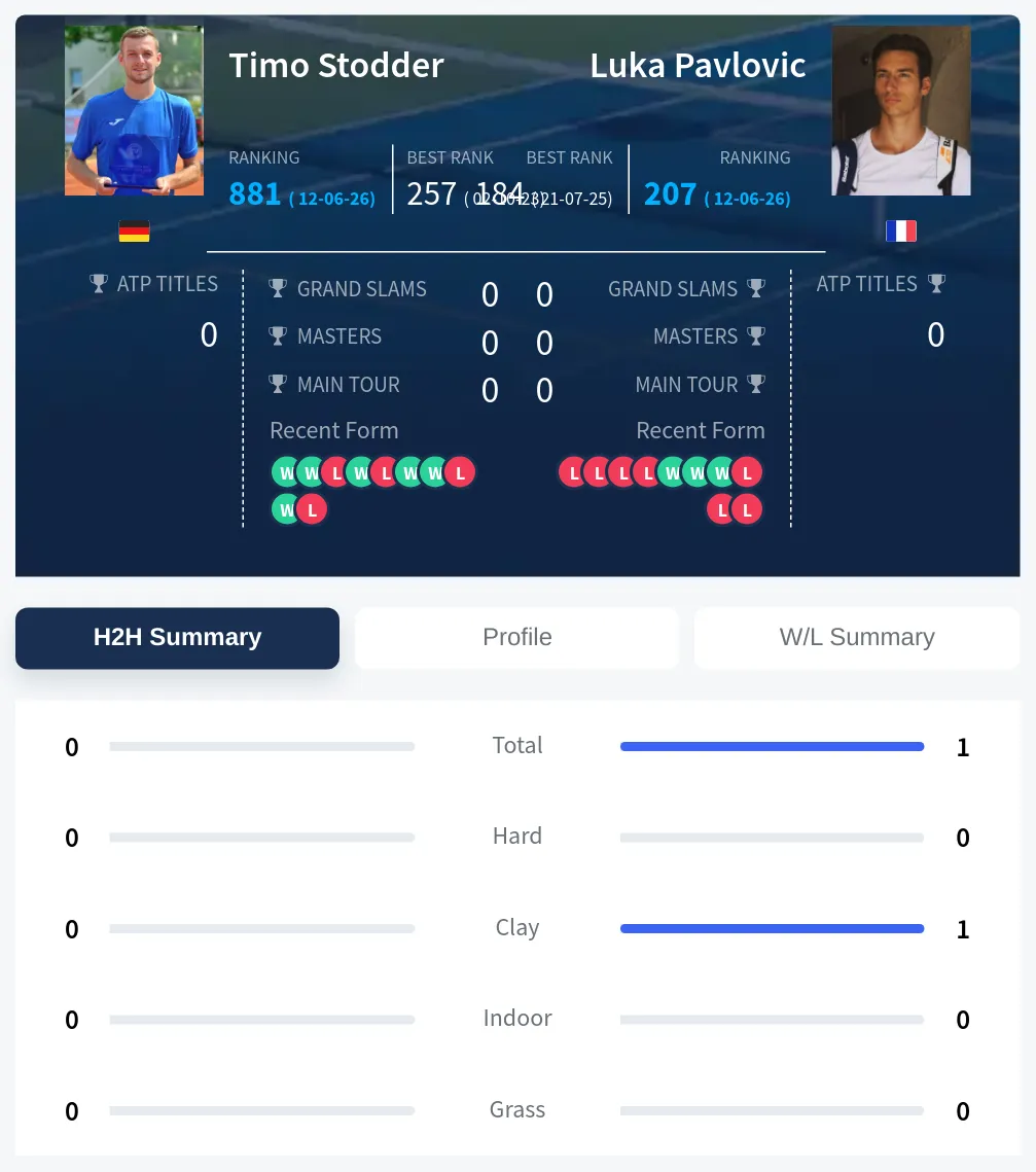 Pavlovic Stodder H2h Summary Stats