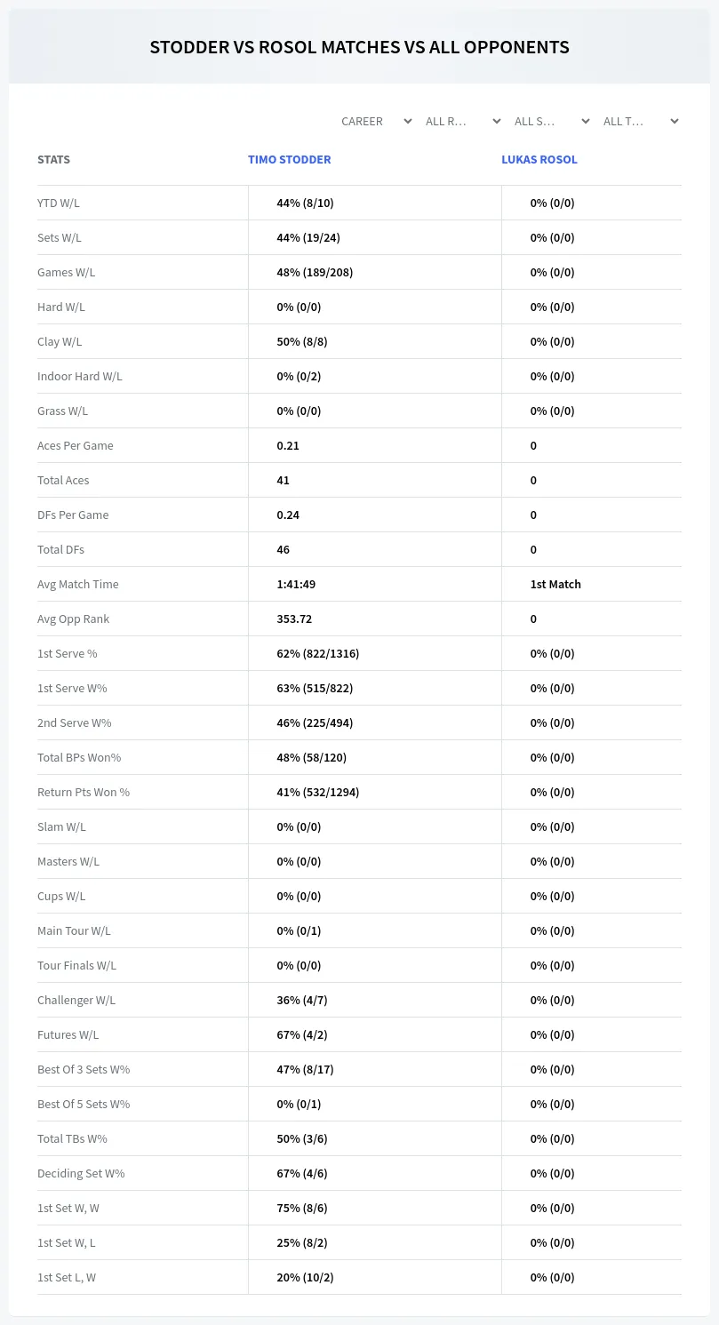 Timo Stodder Lukas Rosol Prediction Stats