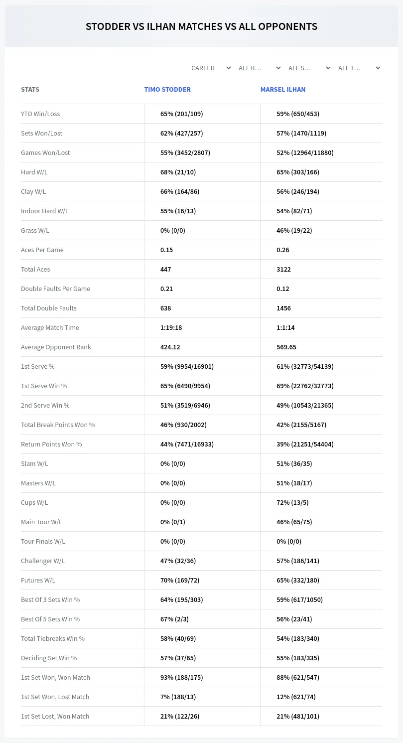 Timo Stodder Marsel Ilhan Prediction Stats