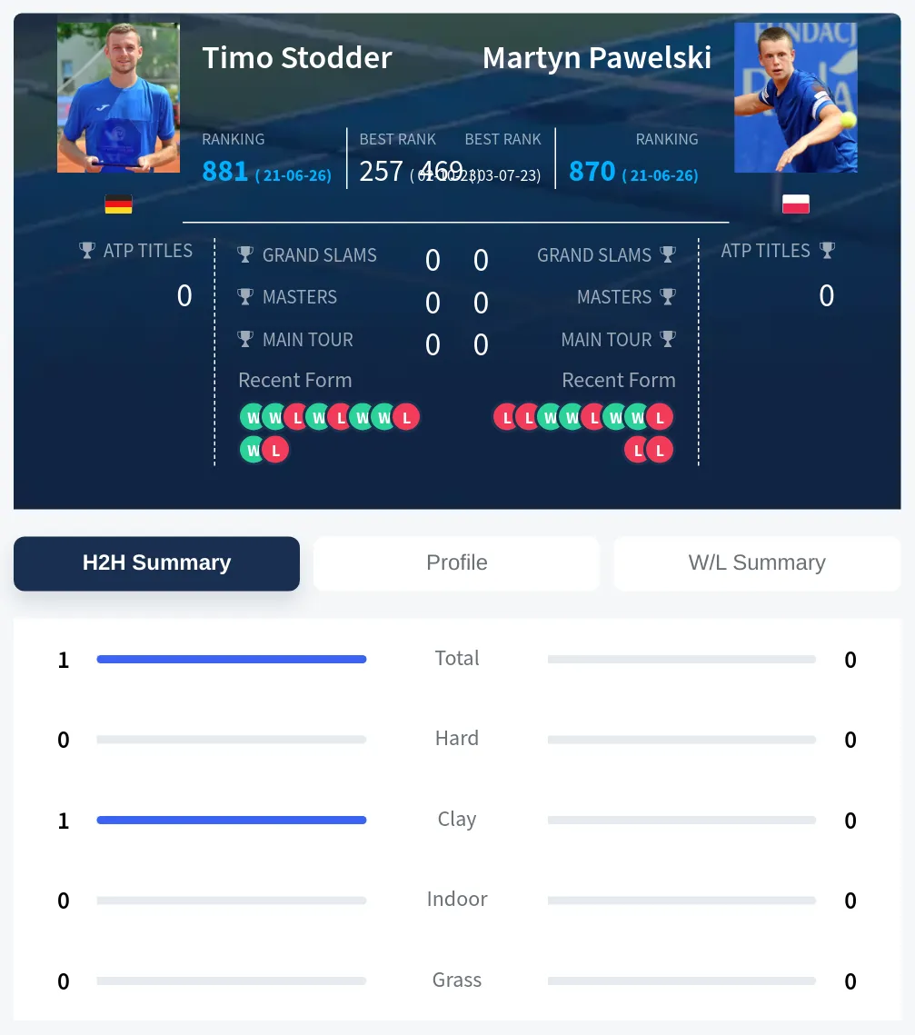 Stodder Pawelski H2h Summary Stats